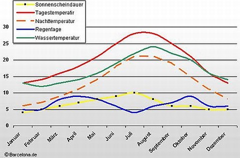 The most important climatic data from Barcelona